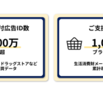 データ・ワン、購買データ付広告ID数が6,000万IDを突破　支援ブランド数も1,000超え