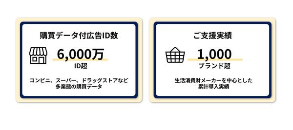 データ・ワン、購買データ付広告ID数が6,000万IDを突破　支援ブランド数も1,000超え