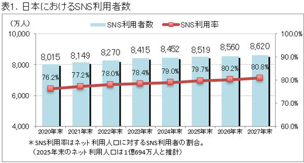 国内SNS利用者数は2027年末に8,620万人へ拡大 ICT総研が調査結果を発表