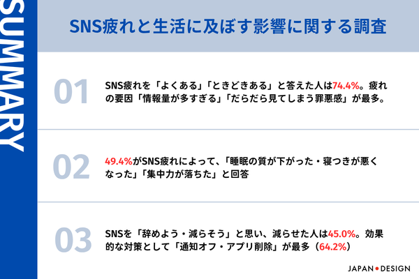 SNS疲れを感じる人は74.4%、株式会社日本デザインがSNS利用実態調査を実施