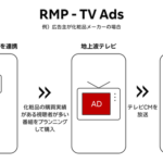 楽天と日本テレビ、消費行動データ活用の地上波テレビCM広告ソリューション「RMP - TV Ads」を提供開始