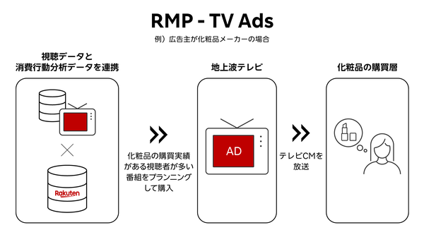 楽天と日本テレビ、消費行動データ活用の地上波テレビCM広告ソリューション「RMP - TV Ads」を提供開始