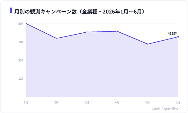 Xプレゼントキャンペーンの拡散力調査、業種別リポスト数に最大8倍の差―株式会社hashout