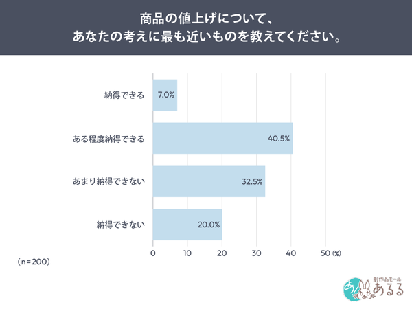 商品の値上げ「納得できない」が52.5％　創作品モールあるるが消費者意識調査を実施