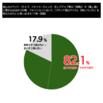Z世代の推し活層82.1%がブランド品導入に前向き！K-ブランドオフがリユース利用実態調査を実施