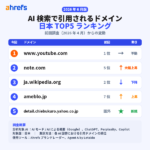 AIプラットフォーム引用ドメインランキング、わずか2ヶ月で総合TOP10の4割が入れ替わり―Ahrefs調査