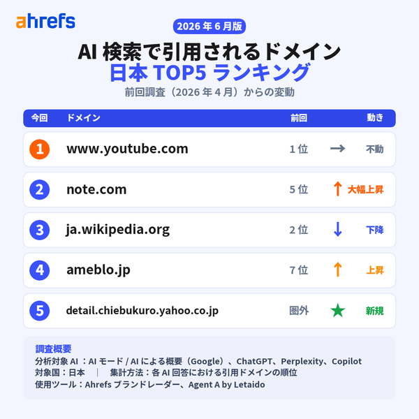 AIプラットフォーム引用ドメインランキング、わずか2ヶ月で総合TOP10の4割が入れ替わり―Ahrefs調査