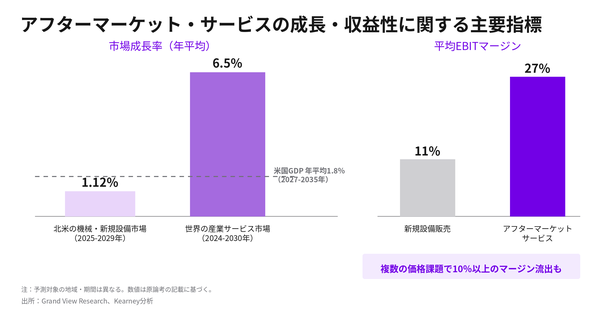 A.T. カーニー、製造業のアフターマーケット・サービス市場で年6.5%成長と分析した論考を公開