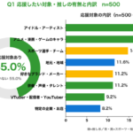 応援消費（推し活）調査2026｜EC利用者45%が「推し」あり、月3,000円未満の支出が中心も譲れないのはグッズとライブ