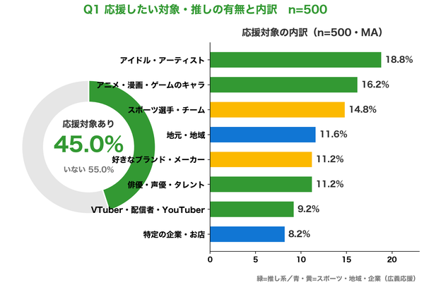 応援消費（推し活）調査2026｜EC利用者45%が「推し」あり、月3,000円未満の支出が中心も譲れないのはグッズとライブ