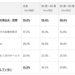 60〜75歳のスマホ利用実態調査、56.6%が「使いこなせていない」も82.0%は「ガラケーに戻りたくない」と回答