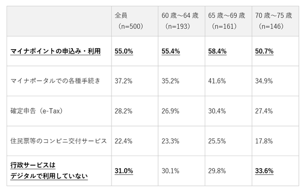 60〜75歳のスマホ利用実態調査、56.6%が「使いこなせていない」も82.0%は「ガラケーに戻りたくない」と回答