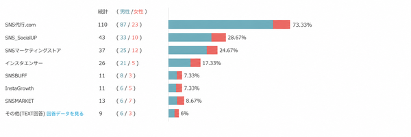 SNSフォロワー購入に関する実態調査、Instagramが55.33%で最多、購入目的は「アカウントの見た目向上」が1位に