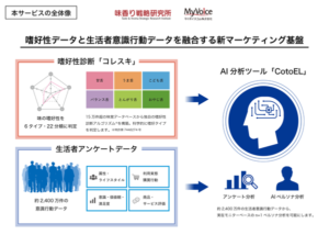 味香り戦略研究所とマイボイスコム、味覚嗜好データと生活者意識行動データを融合した新マーケティング基盤を提供開始
