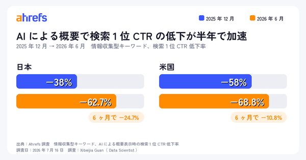 Ahrefs調査：AI概要表示で検索1位のCTRが日本で-62.7%に悪化、半年で24.7ポイント低下