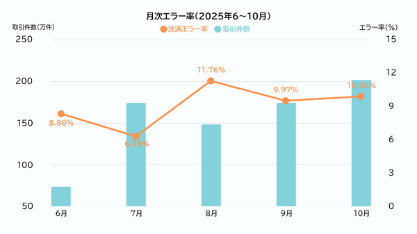 YTGATEが決済エラー動向を分析、お盆期間のエラー率は13.62%で7月比約2倍に上昇