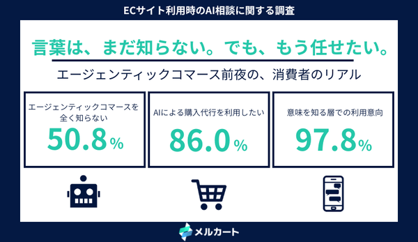 AIによる購入代行機能、利用意向86.0%も「エージェンティックコマース」認知は半数以下 メルカート調査