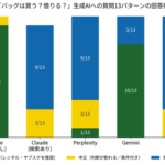 生成AI別の買い物相談回答を比較調査、ラクサス・テクノロジーズがブランドバッグに関する提案傾向を分析