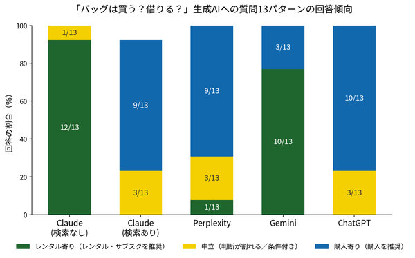 生成AI別の買い物相談回答を比較調査、ラクサス・テクノロジーズがブランドバッグに関する提案傾向を分析