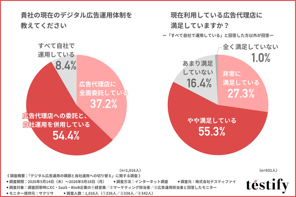デジタル広告運用の課題調査、9割が代理店活用も約2割が不満 インハウス化検討が8割超に