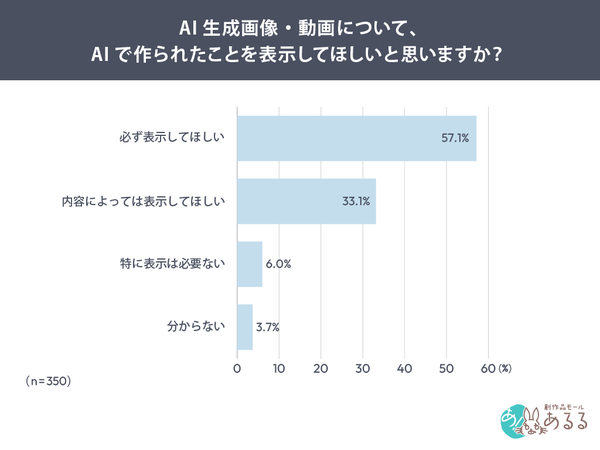 AI生成画像・動画の表示に関する調査、90.2％が「AI生成表示」を希望―創作品モールあるる調べ