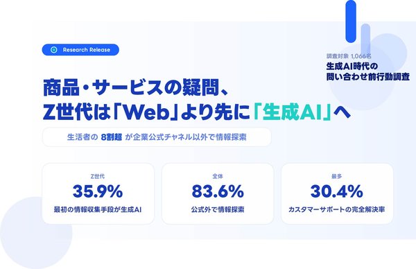 Z世代の35.9%が生成AIで疑問解決、LINEヤフーコミュニケーションズが問い合わせ前行動調査を実施