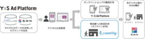 SMN株式会社、オムニチャネルROAS394%達成のデジタル広告効果測定を実証