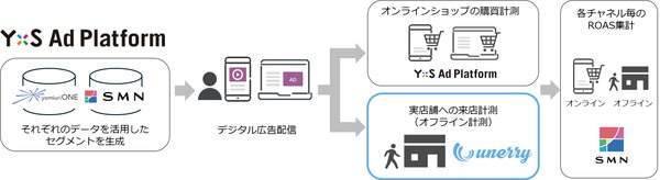 SMN株式会社、オムニチャネルROAS394%達成のデジタル広告効果測定を実証