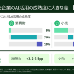 消費財・小売企業のAI活用調査、消費財企業の76%が「探索段階」でROI創出に課題