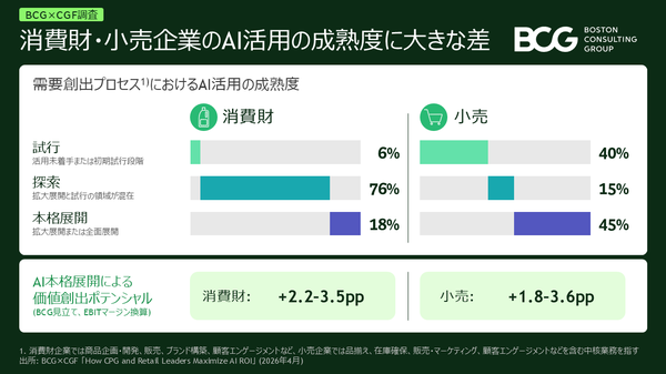 消費財・小売企業のAI活用調査、消費財企業の76%が「探索段階」でROI創出に課題