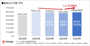 インテージ、2026年夏休み調査結果を公開　予算は58,902円で3年ぶり増加も物価高・円安が影響