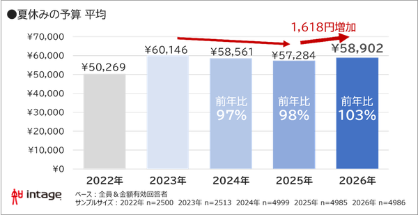 インテージ、2026年夏休み調査結果を公開 予算は58,902円で3年ぶり増加も物価高・円安が影響
