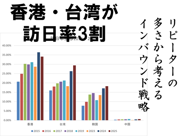 インバウンドの「訪日率」で見える各国の常連客化進捗　香港34%、台湾29%、韓国18%、中国0.64%