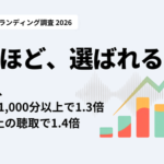 Voicy、企業の音声配信によるブランディング効果を定量的に可視化したレポートを公開