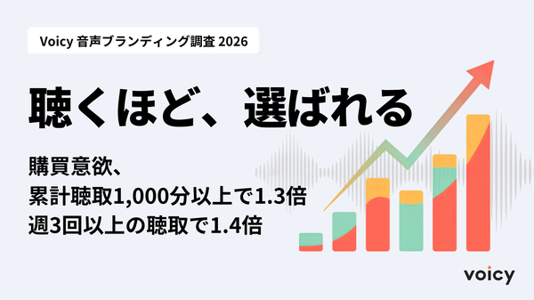 Voicy、企業の音声配信によるブランディング効果を定量的に可視化したレポートを公開