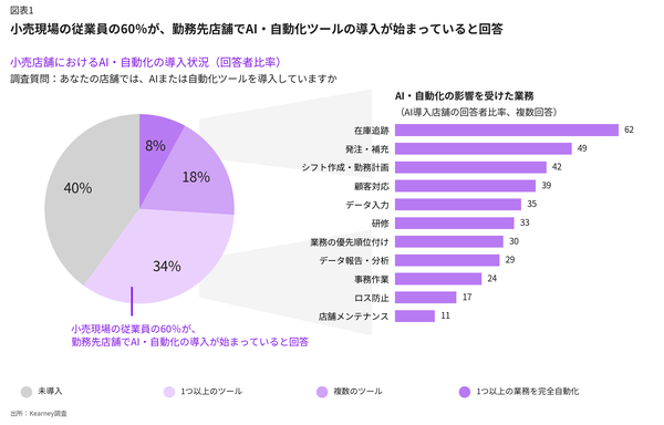 AI導入店舗の77%が顧客体験向上を実感、小売現場のAI活用実態調査をA.T. カーニーが公開