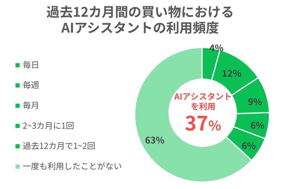 Adyenの調査で判明、小売事業者97%がエージェンティックコマース投資予定も消費者の62%は抵抗感