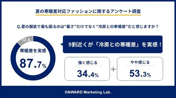 夏の寒暖差対応ファッション調査、87.7%が冷房との温度差に困ると回答 オンワードホールディングス