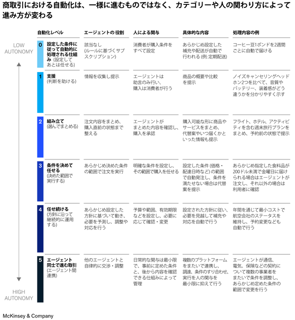 マッキンゼー、AIエージェントが2030年までに3兆〜5兆ドルの消費者取引を仲介すると予測