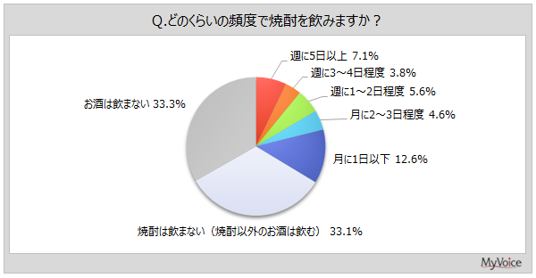 焼酎飲用者の最も好きな飲み方は「水割り」が2割強、今後飲みたい人は4割強【マイボイスコム調査】