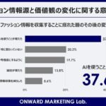 オンワードHD、ファッション情報源の意識調査を実施 SNS疲れ47.2%、AI活用が17.1%に急増