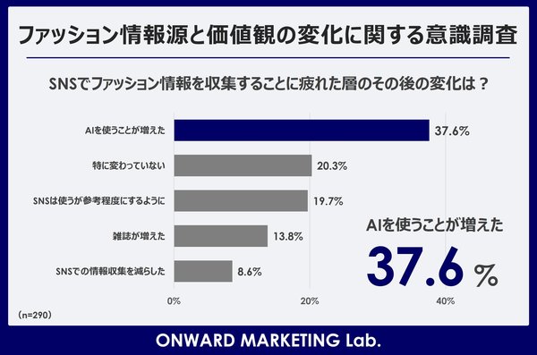 オンワードHD、ファッション情報源の意識調査を実施 SNS疲れ47.2%、AI活用が17.1%に急増