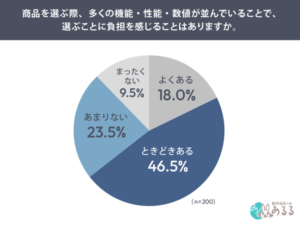 多機能商品は本当に魅力的?消費者の62.5%が購入をためらった経験ありと回答―創作品モールあるるが意識調査を実施