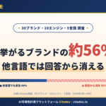 AI検索時代の新課題が明らかに、英語で言及されるブランドの約56%が他言語では非表示に - Citadex調査