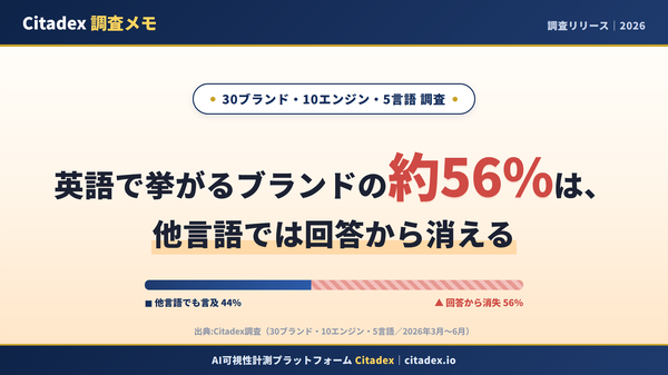 AI検索時代の新課題が明らかに、英語で言及されるブランドの約56%が他言語では非表示に - Citadex調査