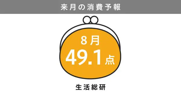 博報堂生活総合研究所「2026年8月の消費予報」発表、消費意欲指数は前月比+2.9pt上昇し49.1点に