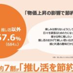物価高でも推し活費は削らない!約7割が節約対象外、eギフト利用は増加傾向 - ギフティ調査