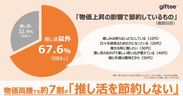 物価高でも推し活費は削らない!約7割が節約対象外、eギフト利用は増加傾向 - ギフティ調査