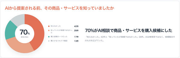 生成AI経由の購買行動調査、70%がAI相談によって商品購入候補を広げていた
