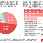 約8割が「自ら稼ぐ力」を求める！SNSコマースとキャリア形成に関する調査結果
